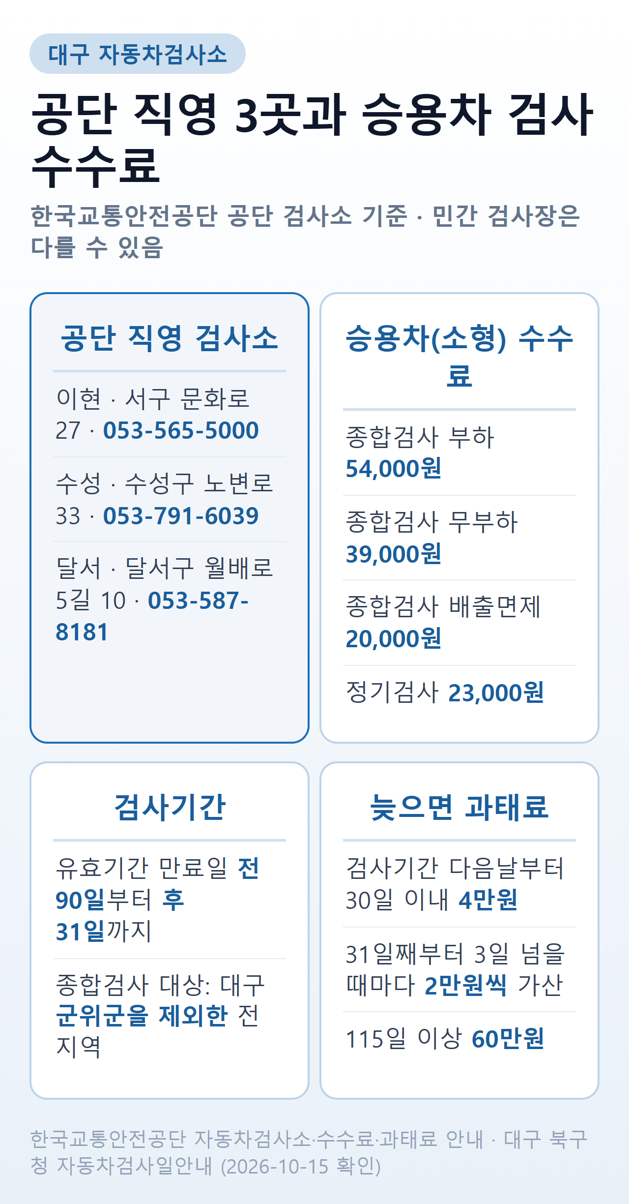 대구 자동차검사소 — 공단 직영 이현(서구 문화로 27, 053-565-5000)·수성(수성구 노변로 33, 053-791-6039)·달서(달서구 월배로 5길 10, 053-587-8181) 세 곳, 승용차 공단 기준 수수료 종합검사 부하 54,000원·무부하 39,000원·배출면제 20,000원·정기검사 23,000원, 검사기간 만료일 전 90일부터 후 31일까지, 늦으면 30일 이내 4만원·31일째부터 3일 넘을 때마다 2만원 가산·115일 이상 60만원