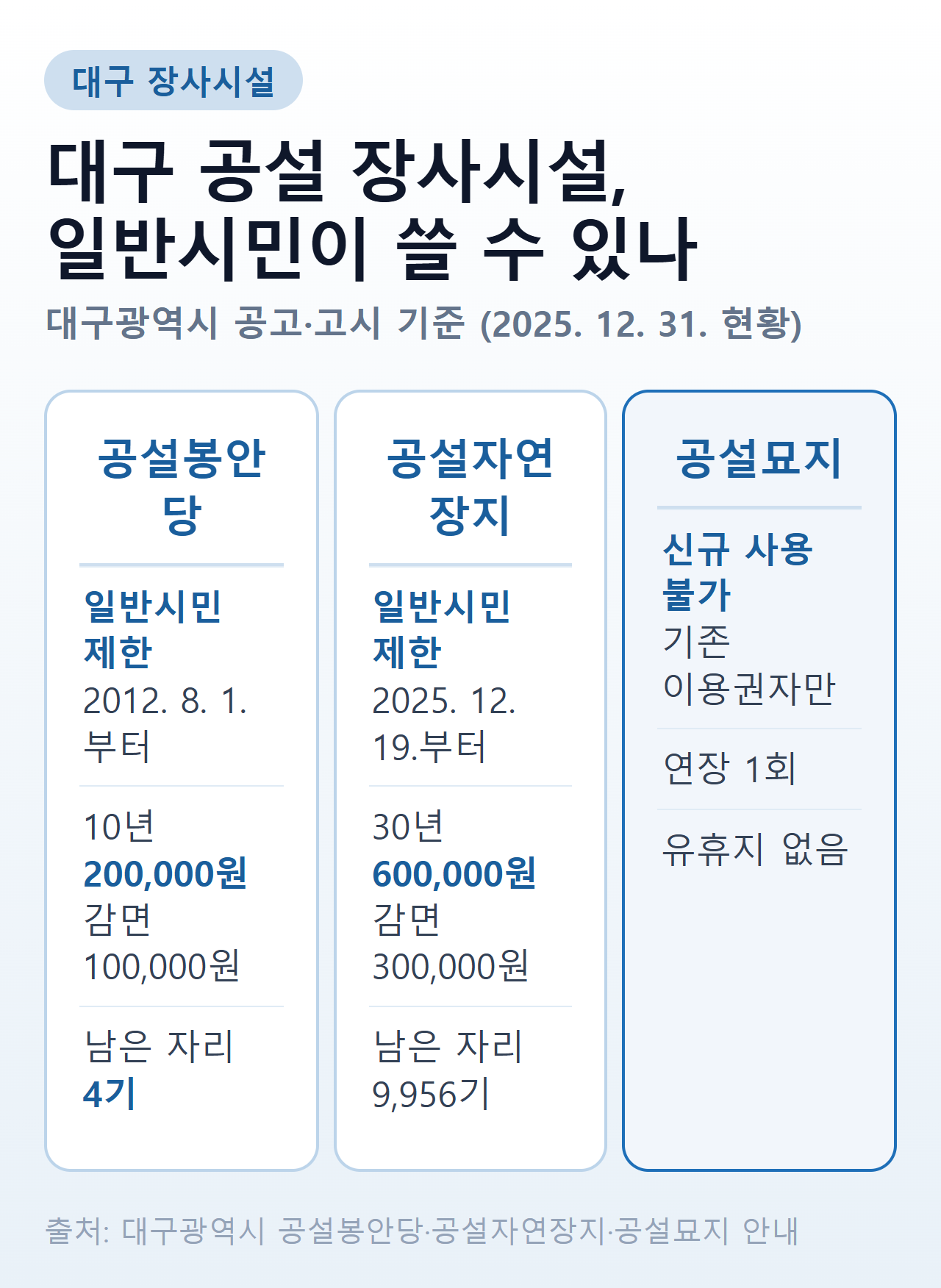 대구 공설 장사시설 세 곳의 일반시민 사용 가능 여부와 사용료 비교