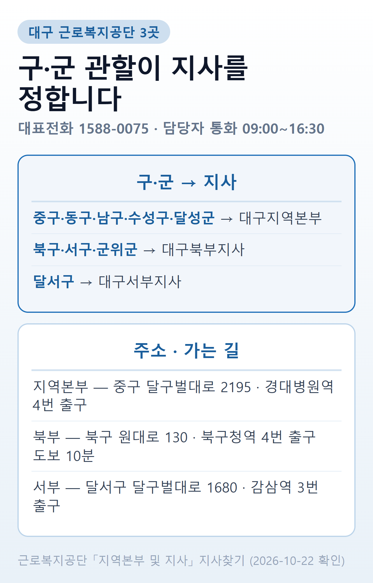 대구 근로복지공단 3곳 — 중구·동구·남구·수성구·달성군은 대구지역본부(중구 달구벌대로 2195, 경대병원역 4번 출구), 북구·서구·군위군은 대구북부지사(북구 원대로 130, 북구청역 4번 출구 도보 10분), 달서구는 대구서부지사(달서구 달구벌대로 1680, 감삼역 3번 출구). 대표전화는 모두 1588-0075