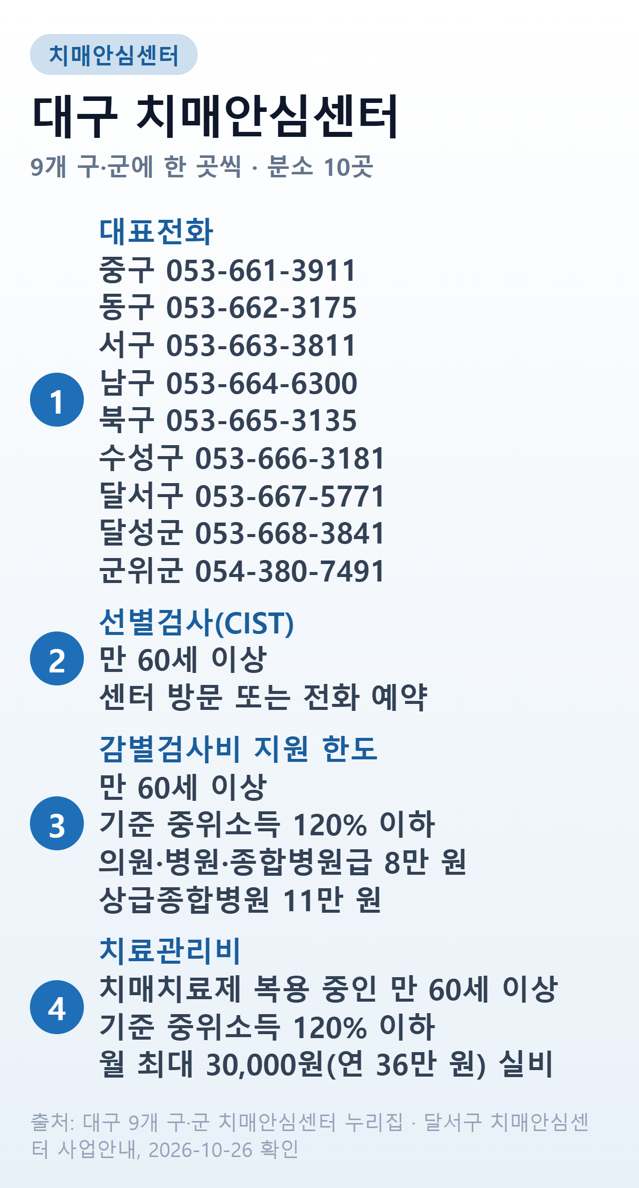 대구 치매안심센터 — 9개 구·군 대표전화(중구 053-661-3911·동구 053-662-3175·서구 053-663-3811·남구 053-664-6300·북구 053-665-3135·수성구 053-666-3181·달서구 053-667-5771·달성군 053-668-3841·군위군 054-380-7491), 만 60세 이상 선별검사, 감별검사비 병·의원·종합병원급 8만 원·상급종합병원 11만 원 한도, 치료관리비 월 3만 원(연 36만 원)