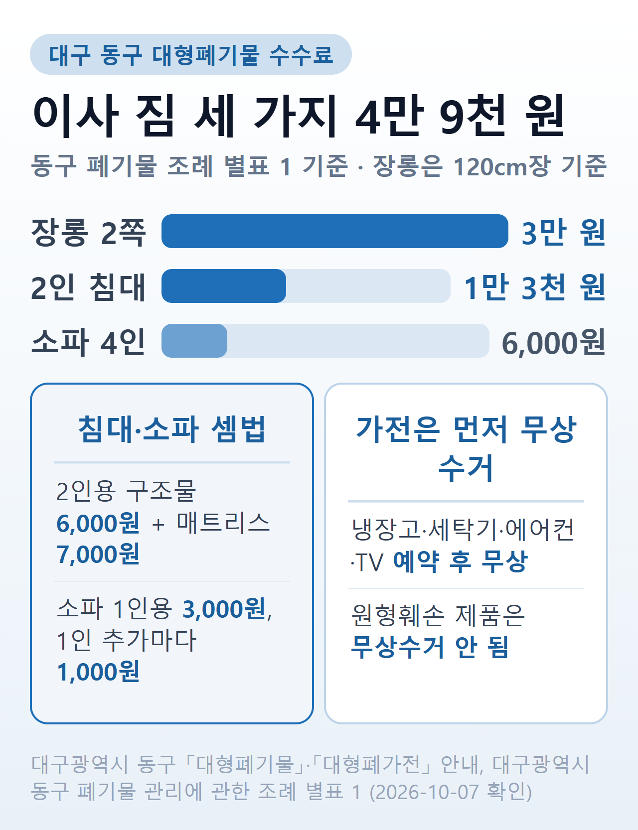 대구 동구 대형폐기물 수수료로 장롱 2쪽·2인 침대·4인 소파를 버릴 때 합계 4만 9천 원