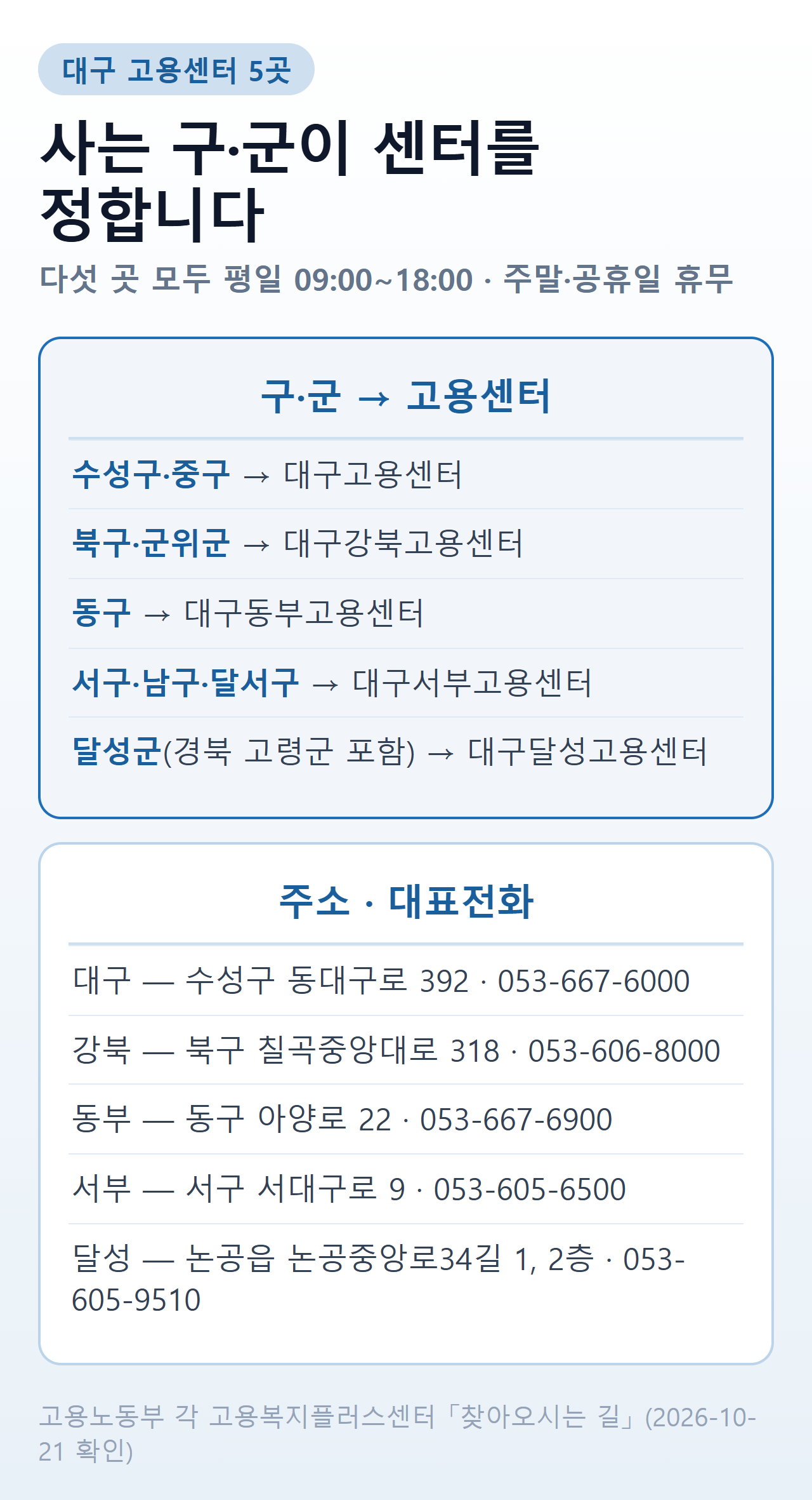 대구 고용센터 5곳 — 수성구·중구는 대구고용센터(수성구 동대구로 392, 053-667-6000), 북구·군위군은 대구강북(북구 칠곡중앙대로 318, 053-606-8000), 동구는 대구동부(동구 아양로 22, 053-667-6900), 서구·남구·달서구는 대구서부(서구 서대구로 9, 053-605-6500), 달성군과 경북 고령군은 대구달성(논공읍 논공중앙로34길 1 2층, 053-605-9510)