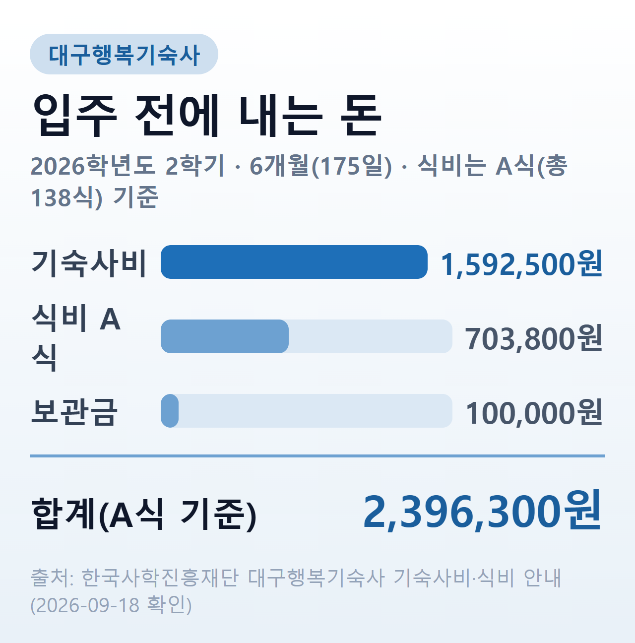 대구행복기숙사 입주 전 납부액 — 기숙사비·식비·보관금 분해
