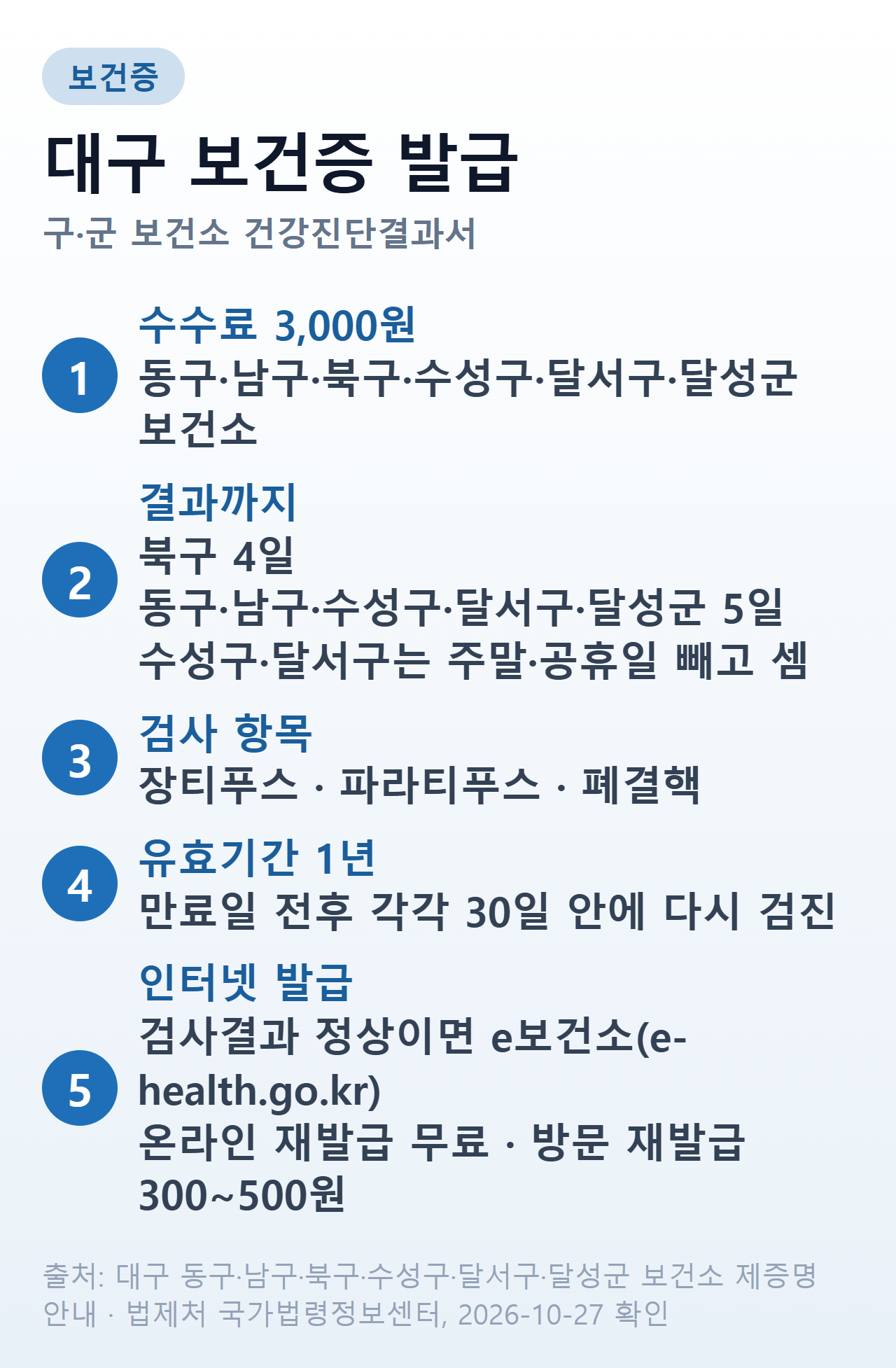 대구 보건증 발급 요약 — 구·군 보건소 수수료 3,000원, 처리기간 북구 4일·동구·남구·수성구·달서구·달성군 5일(수성구·달서구는 주말·공휴일 제외), 검사 항목 장티푸스·파라티푸스·폐결핵, 유효기간 1년·만료일 전후 30일 안에 갱신, 정상 결과는 e보건소 인터넷 발급, 온라인 재발급 무료·방문 재발급 300~500원