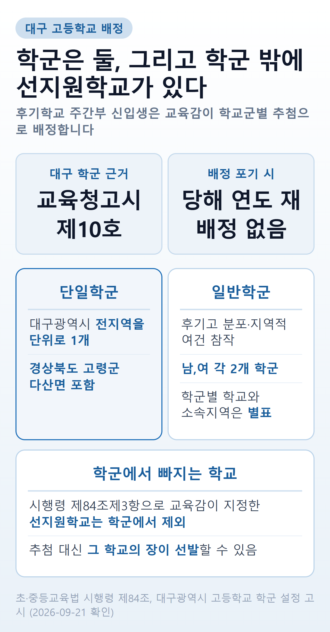 대구 고등학교 학군 구분 — 단일학군 1개와 일반학군 남,여 각 2개, 선지원학교는 학군 제외
