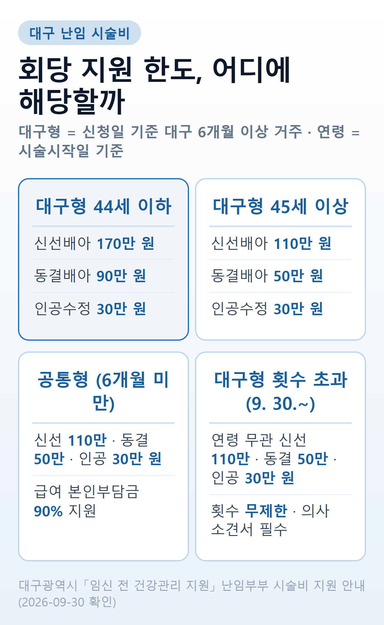 대구 난임 시술비 회당 지원 한도 — 대구형 44세 이하 신선배아 170만 원·동결배아 90만 원·인공수정 30만 원, 45세 이상 110만·50만·30만 원, 공통형 110만·50만·30만 원, 대구형 건강보험 횟수 초과분은 연령 무관 110만·50만·30만 원