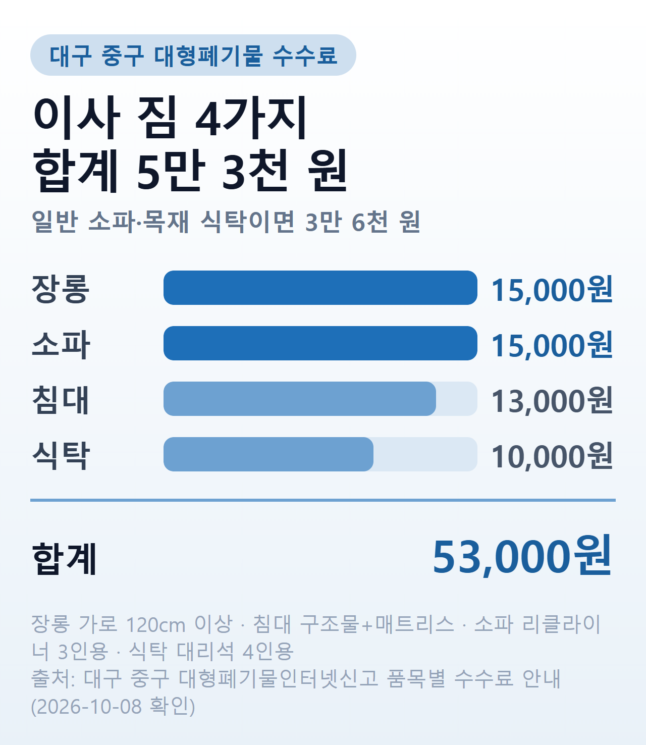 대구 중구 대형폐기물 수수료로 장롱·2인 침대·리클라이너 소파·대리석 식탁을 버릴 때 합계 5만 3천 원