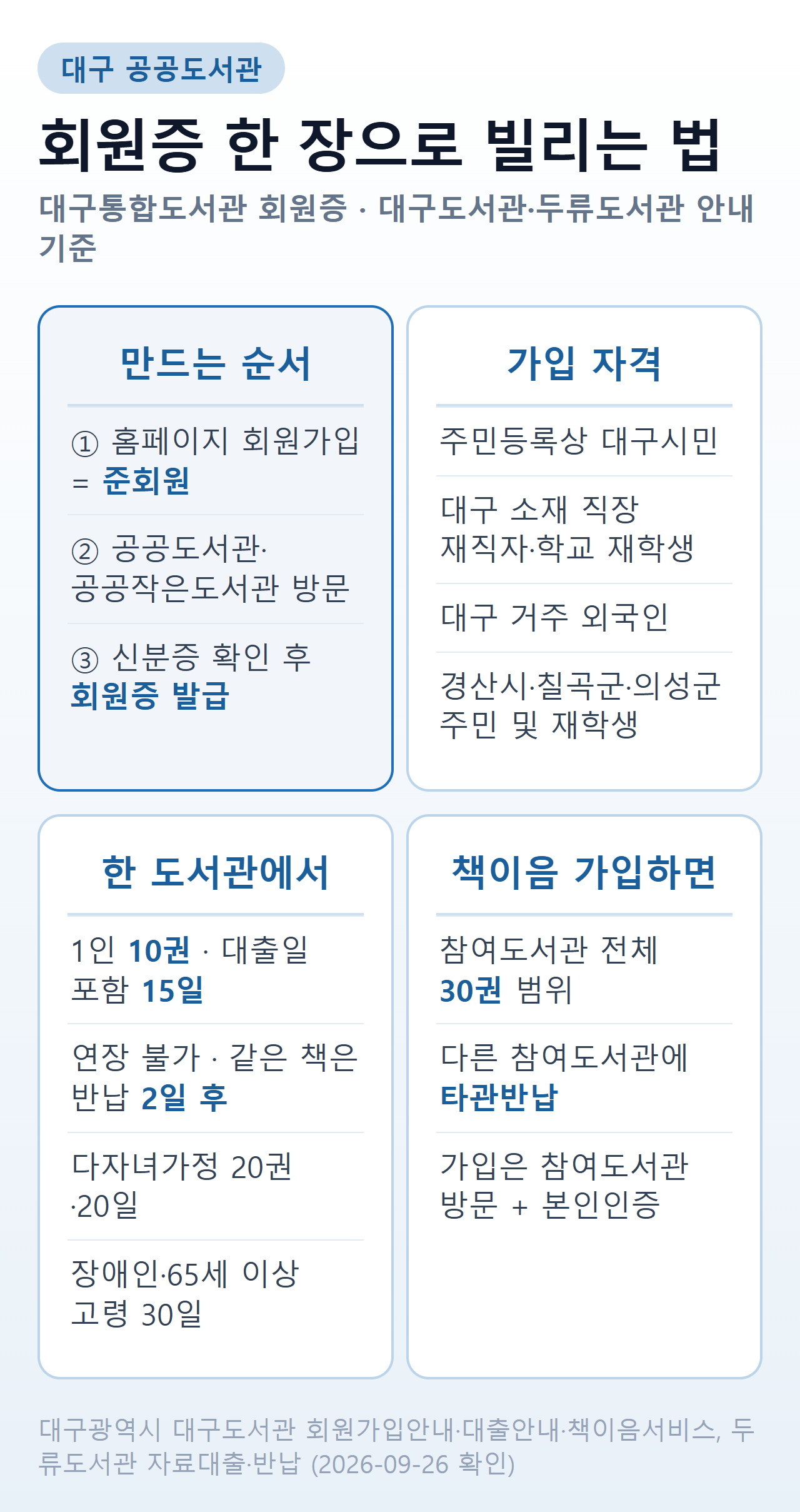 대구 공공도서관 회원증 요약 — 만드는 순서, 가입 자격, 대출 10권·15일, 책이음 30권·타관반납