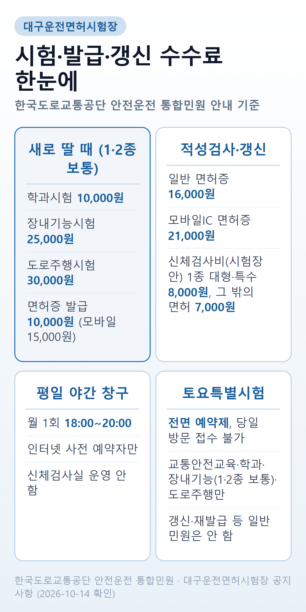 대구운전면허시험장 수수료 — 1·2종 보통 학과시험 10,000원, 장내기능시험 25,000원, 도로주행시험 30,000원, 면허증 발급 10,000원(모바일 15,000원), 갱신 일반 면허증 16,000원·모바일IC 21,000원, 시험장 안 신체검사비 1종 대형·특수 8,000원·그 밖의 면허 7,000원, 평일 야간 창구 월 1회 18:00~20:00 사전 예약자만·신체검사실 운영 안 함, 토요특별시험 전면 예약제·당일 방문 접수 불가·갱신 재발급 등 일반 민원 안 함