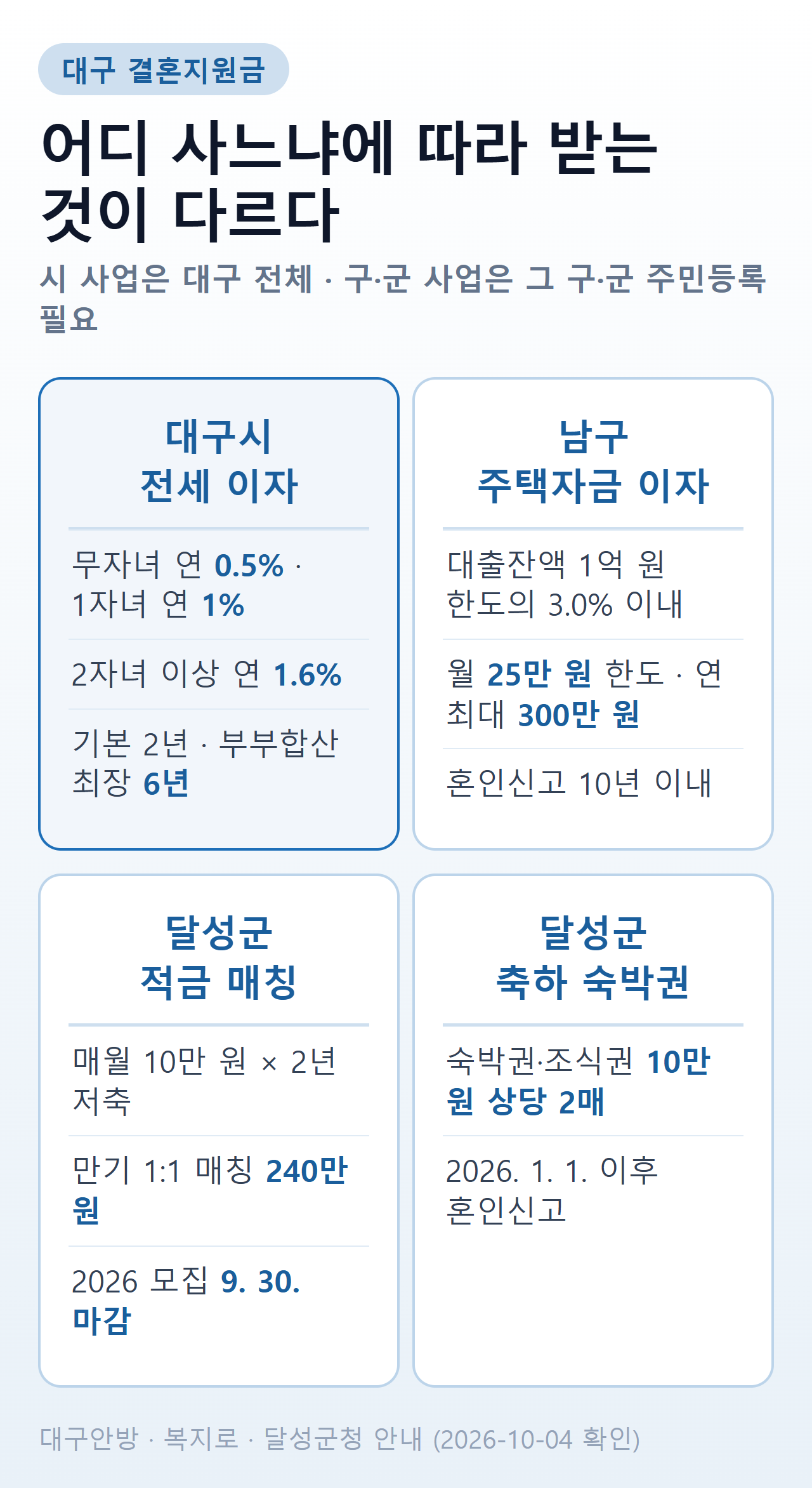 대구 결혼지원금 4가지 — 대구시 신혼부부 전세자금 대출이자 연 0.5%·1%·1.6% 최장 6년, 남구 주택자금 대출이자 월 25만 원 한도 연 최대 300만 원, 달성군 목표달성적금 매월 10만 원 2년 저축 시 만기 240만 원 매칭, 달성군 결혼 축하 바우처 10만 원 상당 숙박권 2매