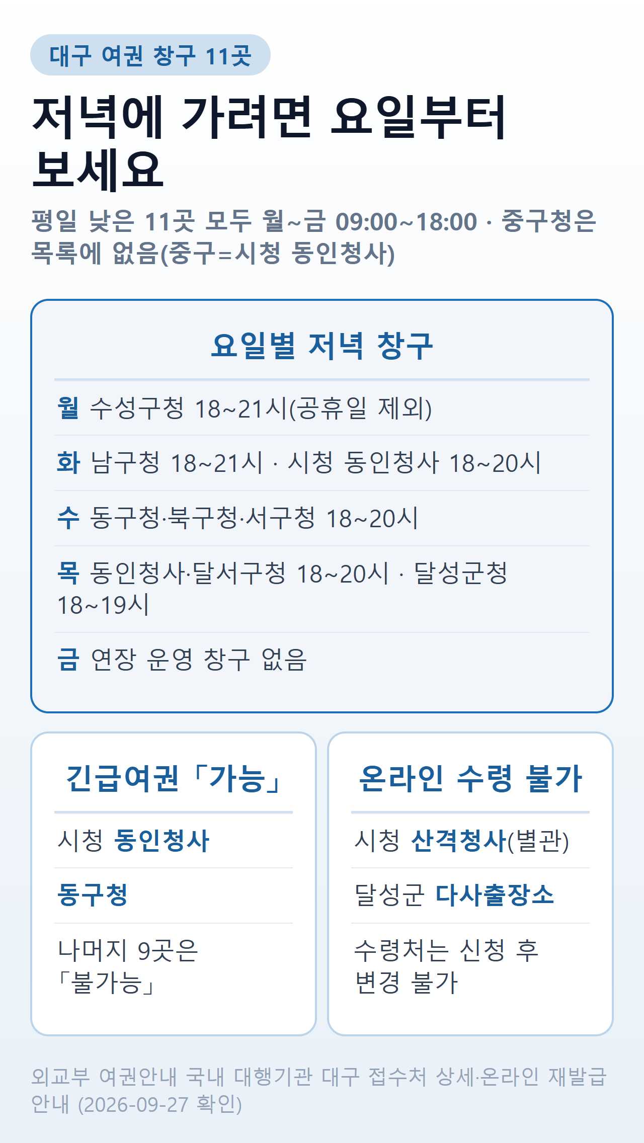 대구 여권 창구 11곳 — 요일별 저녁 연장 창구(월 수성구청 18~21시, 화 남구청 18~21시·시청 동인청사 18~20시, 수 동구·북구·서구청 18~20시, 목 동인청사·달서구청 18~20시·달성군청 18~19시), 긴급여권 가능 = 동인청사·동구청, 온라인 재발급 수령 불가 = 산격청사·다사출장소
