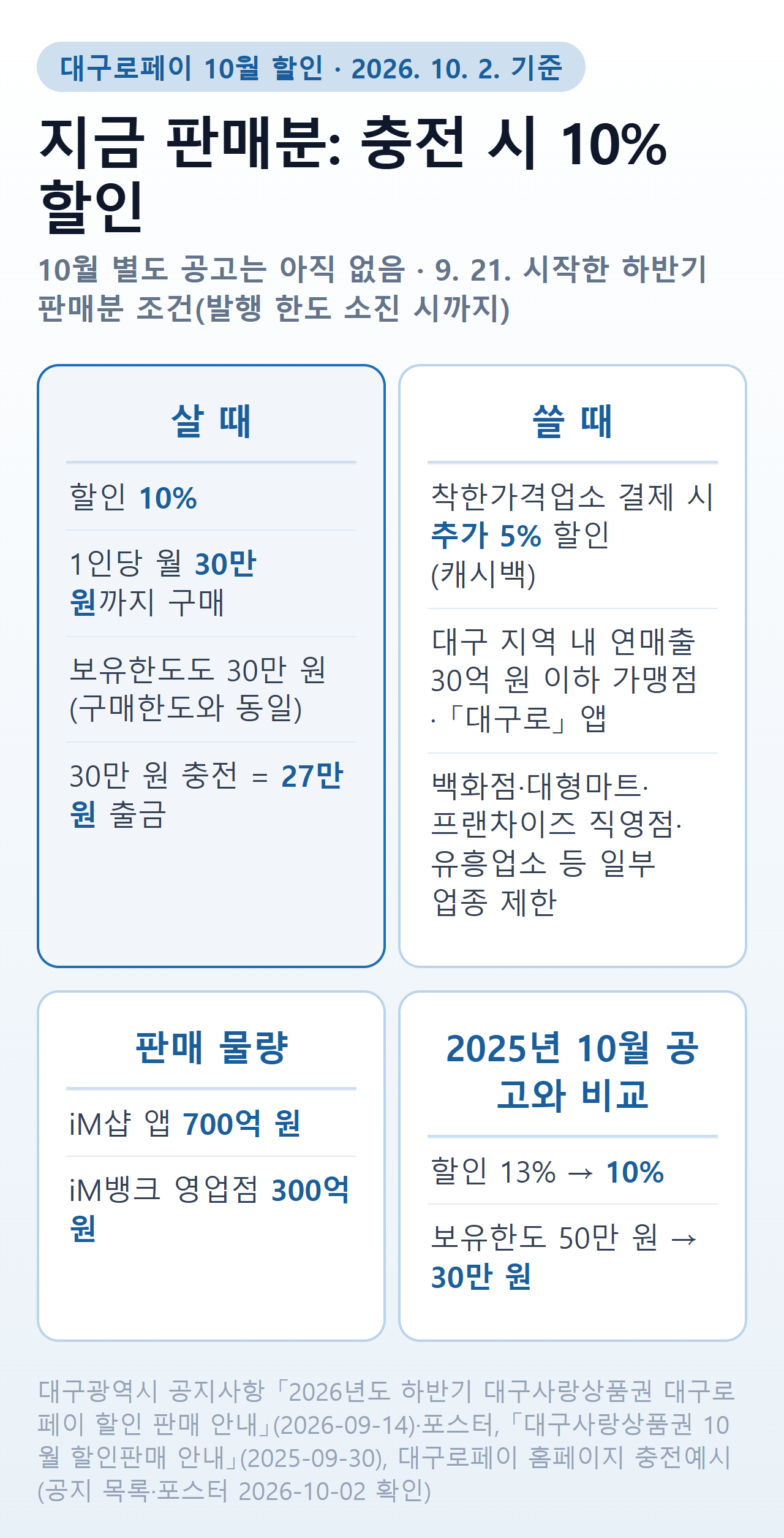 대구로페이 10월 할인 — 10월 별도 공고 전(2026. 10. 2. 기준), 9월 21일 시작한 하반기 판매분 조건 요약: 충전 10% 할인, 1인당 월 30만 원, 착한가격업소 추가 5%, 판매 물량 앱 700억 원·영업점 300억 원