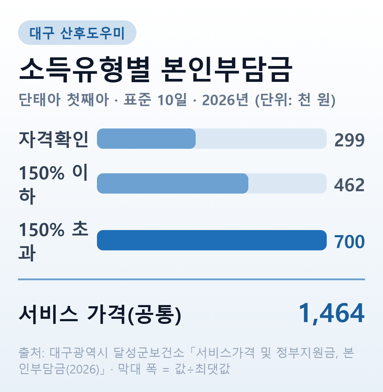 대구 산후도우미 본인부담금 — 단태아 첫째아 표준 10일 기준 소득유형별 비교