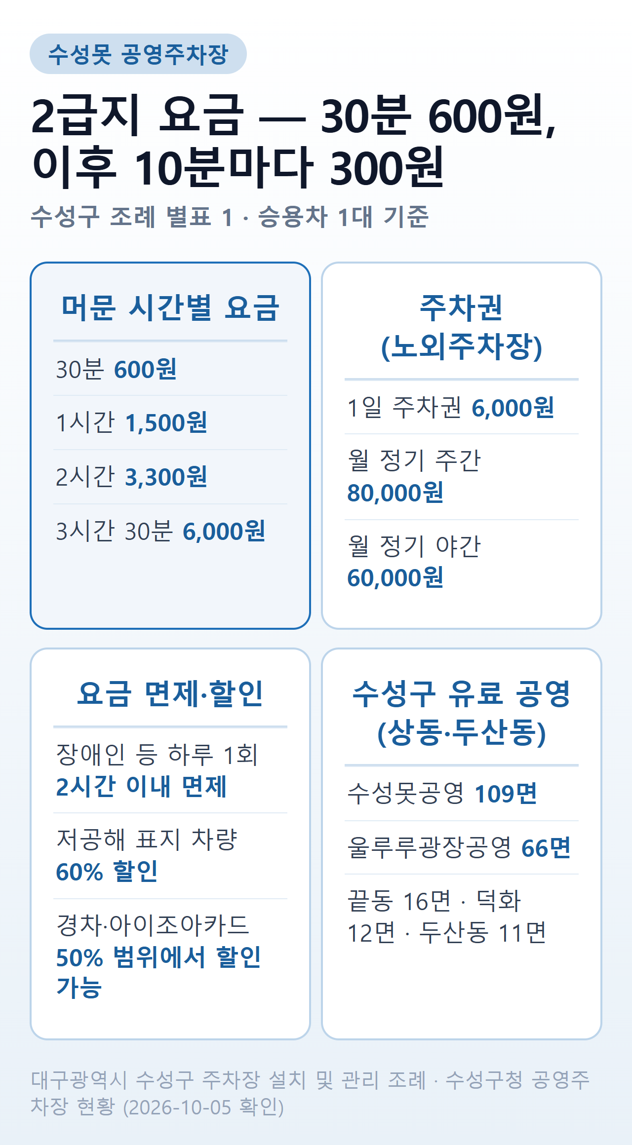 수성못 공영주차장 2급지 요금 — 최초 30분 600원, 이후 10분마다 300원, 1시간 1,500원, 2시간 3,300원, 3시간 30분 6,000원, 1일 주차권 6,000원, 월 정기 주간 80,000원·야간 60,000원, 장애인 등 하루 1회 2시간 이내 면제, 저공해 표지 차량 60% 할인, 경차·아이조아카드 50% 범위에서 할인 가능, 수성못공영 109면·울루루광장공영 66면